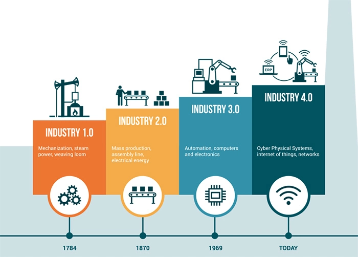 automação industrial está revolucionando a indústria